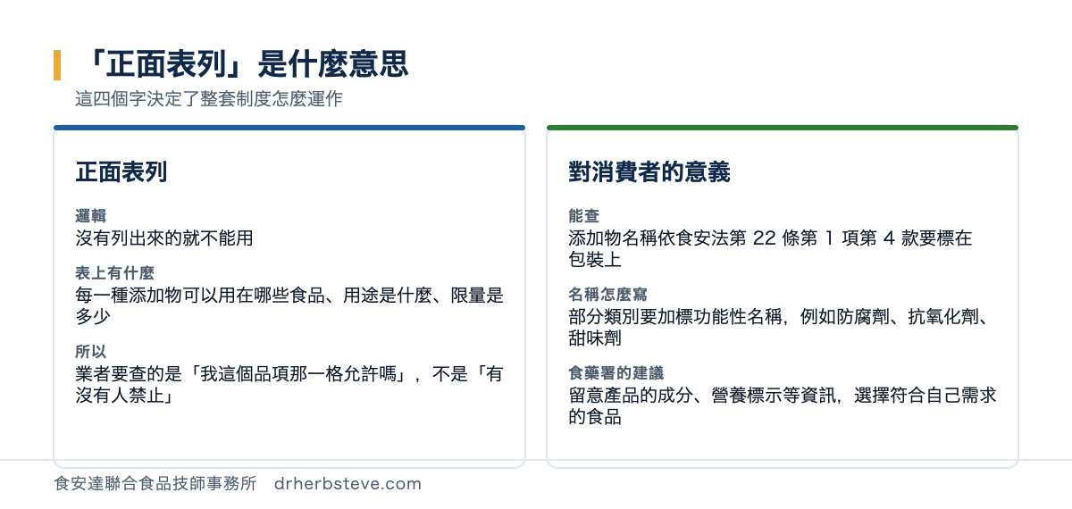 對照圖：正面表列是什麼意思，這四個字決定了整套制度怎麼運作。正面表列的邏輯是沒有列出來的就不能用，表上有什麼是每一種添加物可以用在哪些食品用途是什麼限量是多少，所以業者要查的是我這個品項那一格允許嗎不是有沒有人禁止；對消費者的意義方面能查是添加物名稱依食安法第22條第1項第4款要標在包裝上，名稱怎麼寫是部分類別要加標功能性名稱例如防腐劑抗氧化劑甜味劑，食藥署的建議是留意產品的成分營養標示等資訊選擇符合自己需求的食品