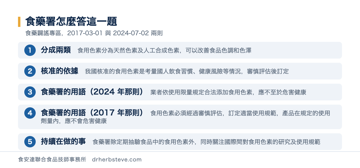 流程圖：食藥署怎麼答這一題，依食藥闢謠專區2017年3月1日與2024年7月2日兩則。分成兩類是食用色素分為天然色素及人工合成色素可以改善食品色調和色澤；核准的依據是我國核准的食用色素是考量國人飲食習慣健康風險等情況審慎評估後訂定；食藥署的用語2024年那則是業者依使用限量規定合法添加食用色素應不至於危害健康；食藥署的用語2017年那則是食用色素必須經過審慎評估訂定適當使用規範產品在規定的使用劑量內應不會危害健康；持續在做的事是食藥署除定期抽驗食品中的食用色素外同時關注國際間對食用色素的研究及使用規範