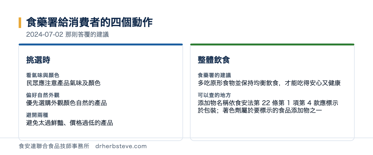 對照圖：食藥署給消費者的四個動作，依2024年7月2日那則答覆的建議。挑選時看氣味與顏色是民眾應注意產品氣味及顏色，偏好自然外觀是優先選購外觀顏色自然的產品，避開兩種是避免太過鮮豔價格過低的產品；整體飲食方面食藥署的建議是多吃原形食物並保持均衡飲食才能吃得安心又健康，可以查的地方是添加物名稱依食安法第22條第1項第4款應標示於包裝著色劑屬於要標示的食品添加物之一