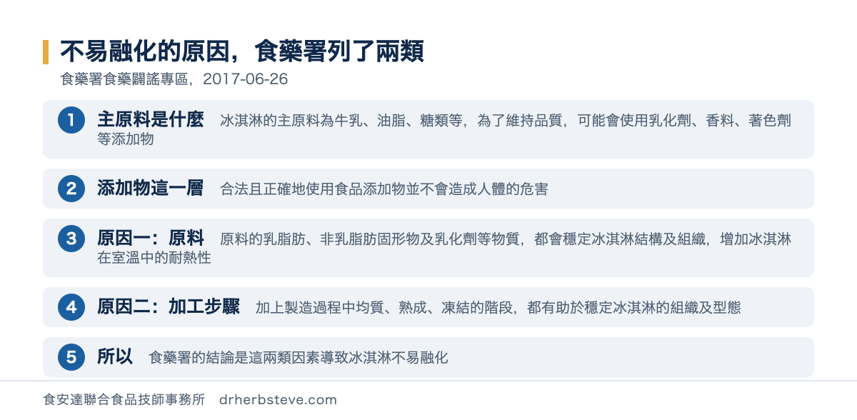 流程圖：不易融化的原因食藥署列了兩類，依食藥署食藥闢謠專區2017年6月26日。主原料是什麼冰淇淋的主原料為牛乳油脂糖類等為了維持品質可能會使用乳化劑香料著色劑等添加物；添加物這一層合法且正確地使用食品添加物並不會造成人體的危害；原因一原料的乳脂肪非乳脂肪固形物及乳化劑等物質都會穩定冰淇淋結構及組織增加冰淇淋在室溫中的耐熱性；原因二加工步驟加上製造過程中均質熟成凍結的階段都有助於穩定冰淇淋的組織及型態；所以食藥署的結論是這兩類因素導致冰淇淋不易融化