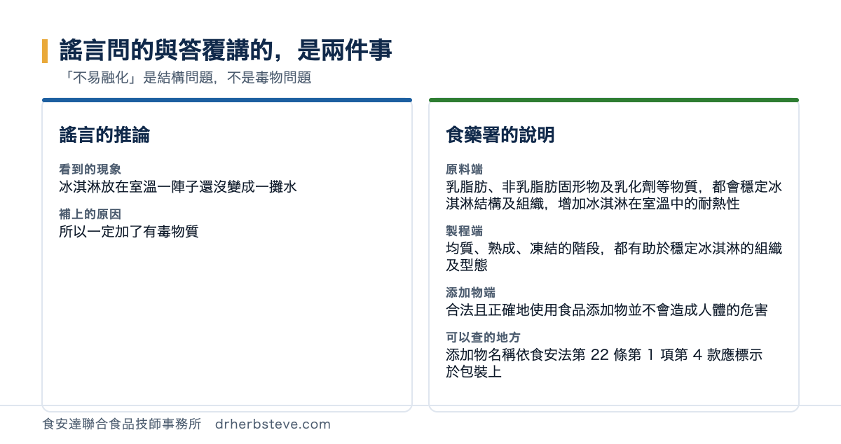 對照圖：謠言問的與答覆講的是兩件事，不易融化是結構問題不是毒物問題。謠言的推論方面看到的現象是冰淇淋放在室溫一陣子還沒變成一攤水，補上的原因是所以一定加了有毒物質；食藥署的說明方面原料端是乳脂肪非乳脂肪固形物及乳化劑等物質都會穩定冰淇淋結構及組織增加冰淇淋在室溫中的耐熱性，製程端是均質熟成凍結的階段都有助於穩定冰淇淋的組織及型態，添加物端是合法且正確地使用食品添加物並不會造成人體的危害，可以查的地方是添加物名稱依食安法第22條第1項第4款應標示於包裝上