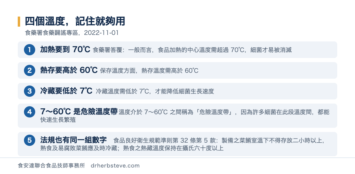 流程圖：四個溫度記住就夠用，依食藥署食藥闢謠專區2022年11月1日。加熱要到70度食藥署答覆一般而言食品加熱的中心溫度需超過70度細菌才易被消滅；熱存要高於60度保存溫度方面熱存溫度需高於60度；冷藏要低於7度冷藏溫度需低於7度才能降低細菌生長速度；7到60度是危險溫度帶溫度介於7到60度之間稱為危險溫度帶因為許多細菌在此段溫度間都能快速生長繁殖；法規也有同一組數字食品良好衛生規範準則第32條第5款製備之菜餚室溫下不得存放二小時以上熟食及易腐敗菜餚應及時冷藏熟食之熱藏溫度保持在攝氏六十度以上