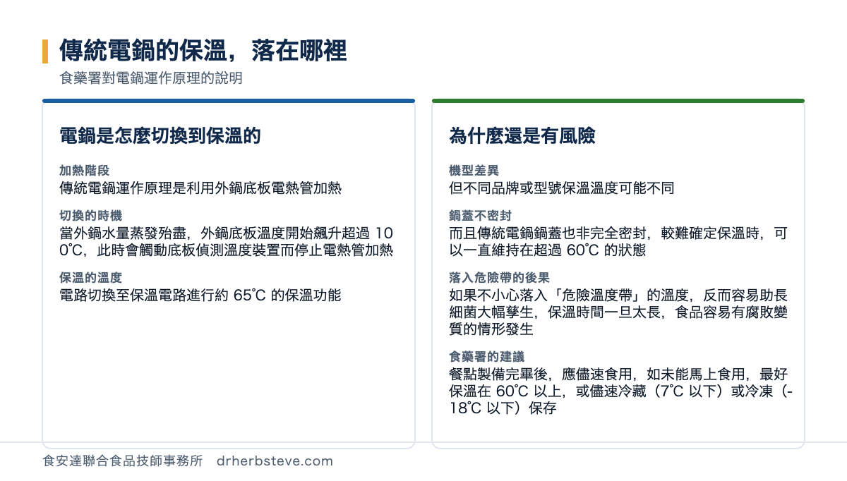 對照圖：傳統電鍋的保溫落在哪裡，依食藥署對電鍋運作原理的說明。電鍋是怎麼切換到保溫的加熱階段是傳統電鍋運作原理是利用外鍋底板電熱管加熱，切換的時機是當外鍋水量蒸發殆盡外鍋底板溫度開始飆升超過100度此時會觸動底板偵測溫度裝置而停止電熱管加熱，保溫的溫度是電路切換至保溫電路進行約65度的保溫功能；為什麼還是有風險方面機型差異是但不同品牌或型號保溫溫度可能不同，鍋蓋不密封是而且傳統電鍋鍋蓋也非完全密封較難確定保溫時可以一直維持在超過60度的狀態，落入危險帶的後果是如果不小心落入危險溫度帶的溫度反而容易助長細菌大幅孳生保溫時間一旦太長食品容易有腐敗變質的情形發生，食藥署的建議是餐點製備完畢後應儘速食用如未能馬上食用最好保溫在60度以上或儘速冷藏7度以下或冷凍負18度以下保存