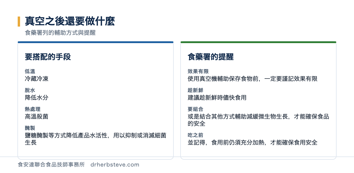對照圖：真空之後還要做什麼，依食藥署列的輔助方式與提醒。要搭配的手段包括低溫冷藏冷凍、脫水降低水分、熱處理高溫殺菌、醃製鹽糖醃製等方式降低產品水活性用以抑制或消滅細菌生長；食藥署的提醒包括效果有限使用真空機輔助保存食物前一定要謹記效果有限、趁新鮮建議趁新鮮時儘快食用、要組合或是結合其他方式輔助減緩微生物生長才能確保食品的安全、吃之前並記得食用前仍須充分加熱才能確保食用安全