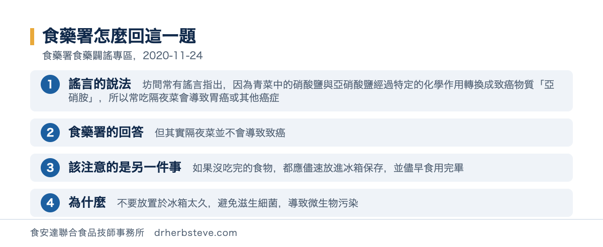 流程圖：食藥署怎麼回這一題，依食藥署食藥闢謠專區2020年11月24日。謠言的說法是坊間常有謠言指出因為青菜中的硝酸鹽與亞硝酸鹽經過特定的化學作用轉換成致癌物質亞硝胺所以常吃隔夜菜會導致胃癌或其他癌症；食藥署的回答是但其實隔夜菜並不會導致致癌；該注意的是另一件事如果沒吃完的食物都應儘速放進冰箱保存並儘早食用完畢；為什麼是不要放置於冰箱太久避免滋生細菌導致微生物污染