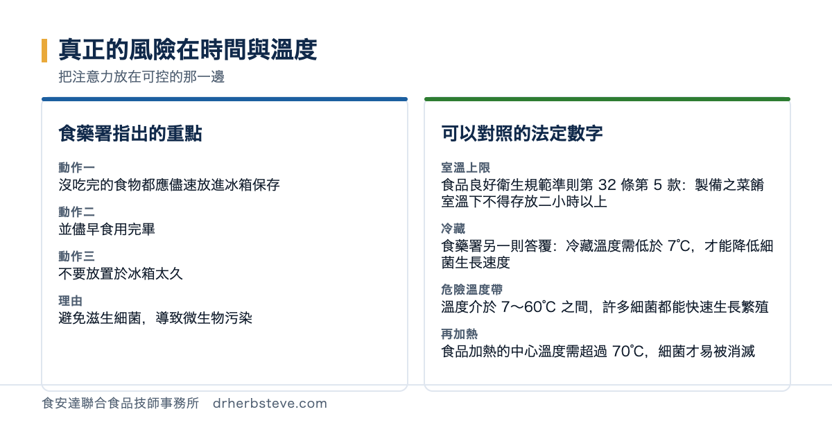 對照圖：真正的風險在時間與溫度，把注意力放在可控的那一邊。食藥署指出的重點包括動作一沒吃完的食物都應儘速放進冰箱保存、動作二並儘早食用完畢、動作三不要放置於冰箱太久、理由是避免滋生細菌導致微生物污染；可以對照的法定數字包括室溫上限食品良好衛生規範準則第32條第5款製備之菜餚室溫下不得存放二小時以上、冷藏是食藥署另一則答覆冷藏溫度需低於7度才能降低細菌生長速度、危險溫度帶是溫度介於7到60度之間許多細菌都能快速生長繁殖、再加熱是食品加熱的中心溫度需超過70度細菌才易被消滅