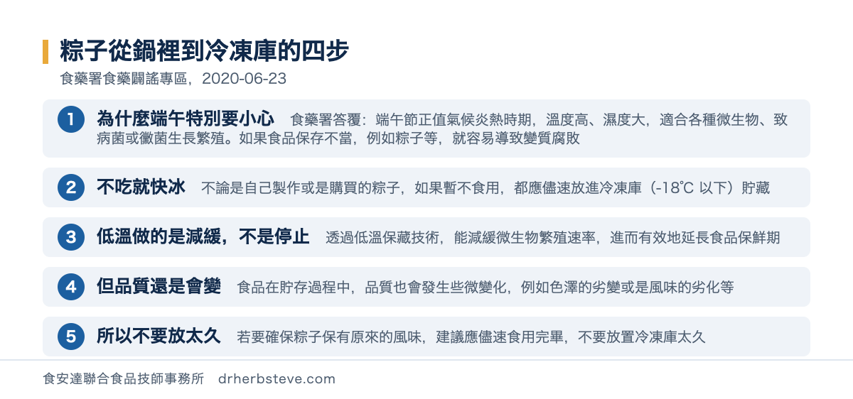 流程圖：粽子從鍋裡到冷凍庫的四步，依食藥署食藥闢謠專區2020年6月23日。為什麼端午特別要小心食藥署答覆端午節正值氣候炎熱時期溫度高濕度大適合各種微生物致病菌或黴菌生長繁殖如果食品保存不當例如粽子等就容易導致變質腐敗；不吃就快冰不論是自己製作或是購買的粽子如果暫不食用都應儘速放進冷凍庫負18度以下貯藏；低溫做的是減緩不是停止透過低溫保藏技術能減緩微生物繁殖速率進而有效地延長食品保鮮期；但品質還是會變食品在貯存過程中品質也會發生些微變化例如色澤的劣變或是風味的劣化等；所以不要放太久若要確保粽子保有原來的風味建議應儘速食用完畢不要放置冷凍庫太久