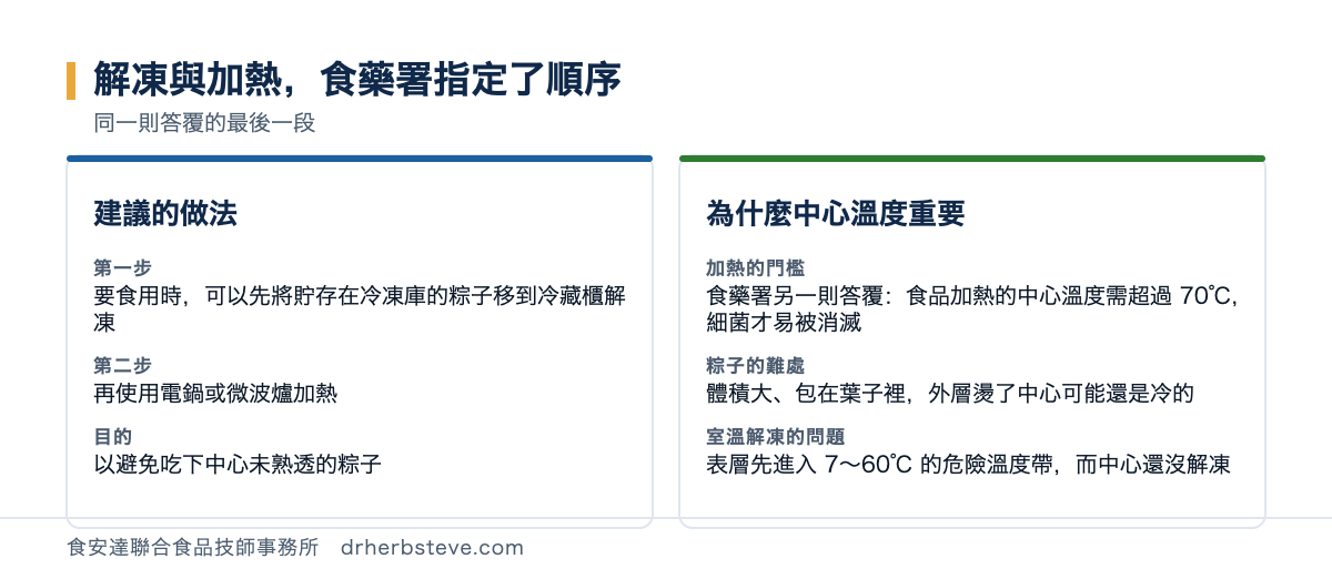 對照圖：解凍與加熱食藥署指定了順序，依同一則答覆的最後一段。建議的做法第一步是要食用時可以先將貯存在冷凍庫的粽子移到冷藏櫃解凍，第二步是再使用電鍋或微波爐加熱，目的是以避免吃下中心未熟透的粽子；為什麼中心溫度重要方面加熱的門檻是食藥署另一則答覆食品加熱的中心溫度需超過70度細菌才易被消滅，粽子的難處是體積大包在葉子裡外層燙了中心可能還是冷的，室溫解凍的問題是表層先進入7到60度的危險溫度帶而中心還沒解凍