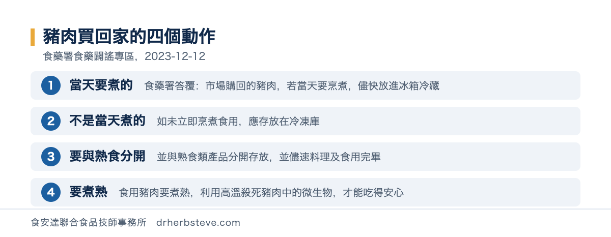 流程圖：豬肉買回家的四個動作，依食藥署食藥闢謠專區2023年12月12日。當天要煮的食藥署答覆市場購回的豬肉若當天要烹煮儘快放進冰箱冷藏；不是當天煮的如未立即烹煮食用應存放在冷凍庫；要與熟食分開並與熟食類產品分開存放並儘速料理及食用完畢；要煮熟食用豬肉要煮熟利用高溫殺死豬肉中的微生物才能吃得安心