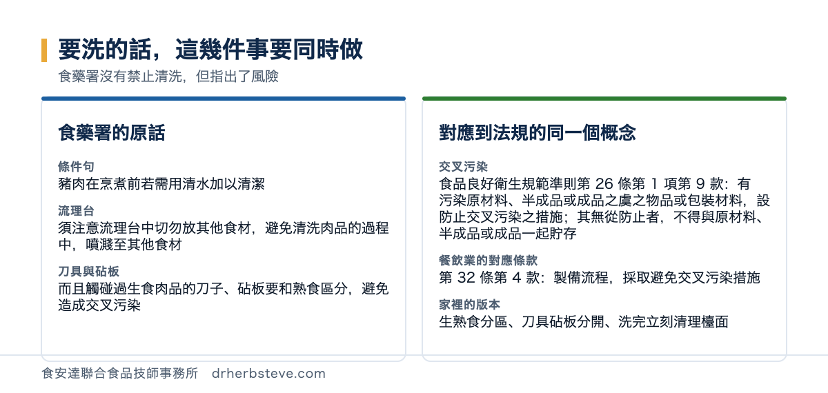對照圖：要洗的話這幾件事要同時做，食藥署沒有禁止清洗但指出了風險。食藥署的原話方面條件句是豬肉在烹煮前若需用清水加以清潔，流理台是須注意流理台中切勿放其他食材避免清洗肉品的過程中噴濺至其他食材，刀具與砧板是而且觸碰過生食肉品的刀子砧板要和熟食區分避免造成交叉污染；對應到法規的同一個概念方面交叉污染是食品良好衛生規範準則第26條第1項第9款有污染原材料半成品或成品之虞之物品或包裝材料設防止交叉污染之措施其無從防止者不得與原材料半成品或成品一起貯存，餐飲業的對應條款是第32條第4款製備流程採取避免交叉污染措施，家裡的版本是生熟食分區刀具砧板分開洗完立刻清理檯面