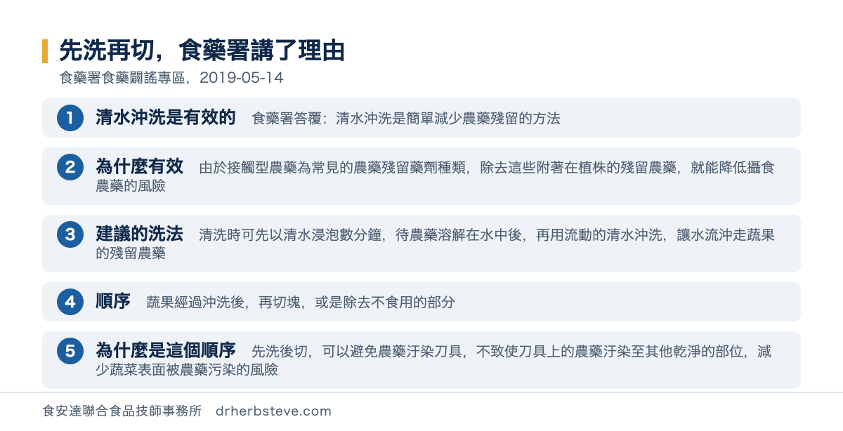 流程圖：先洗再切食藥署講了理由，依食藥署食藥闢謠專區2019年5月14日。清水沖洗是有效的食藥署答覆清水沖洗是簡單減少農藥殘留的方法；為什麼有效由於接觸型農藥為常見的農藥殘留藥劑種類除去這些附著在植株的殘留農藥就能降低攝食農藥的風險；建議的洗法清洗時可先以清水浸泡數分鐘待農藥溶解在水中後再用流動的清水沖洗讓水流沖走蔬果的殘留農藥；順序蔬果經過沖洗後再切塊或是除去不食用的部分；為什麼是這個順序先洗後切可以避免農藥汙染刀具不致使刀具上的農藥汙染至其他乾淨的部位減少蔬菜表面被農藥污染的風險