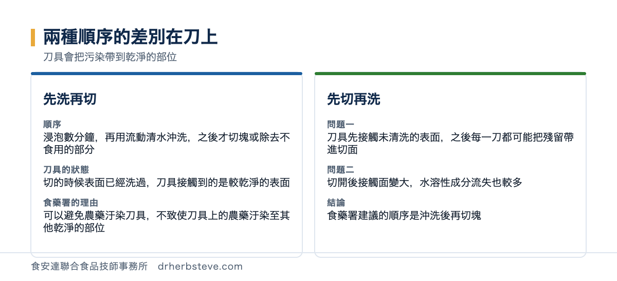 對照圖：兩種順序的差別在刀上，刀具會把污染帶到乾淨的部位。先洗再切的順序是浸泡數分鐘再用流動清水沖洗之後才切塊或除去不食用的部分，刀具的狀態是切的時候表面已經洗過刀具接觸到的是較乾淨的表面，食藥署的理由是可以避免農藥汙染刀具不致使刀具上的農藥汙染至其他乾淨的部位；先切再洗的問題一是刀具先接觸未清洗的表面之後每一刀都可能把殘留帶進切面，問題二是切開後接觸面變大水溶性成分流失也較多，結論是食藥署建議的順序是沖洗後再切塊