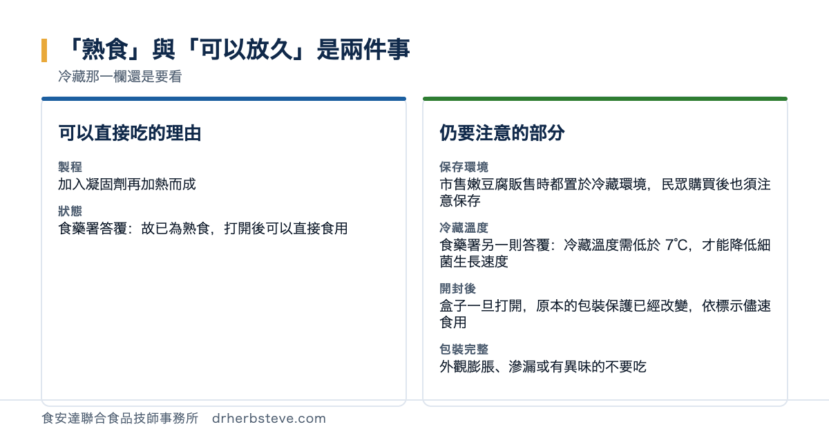 對照圖：熟食與可以放久是兩件事，冷藏那一欄還是要看。可以直接吃的理由方面製程是加入凝固劑再加熱而成，狀態是食藥署答覆故已為熟食打開後可以直接食用；仍要注意的部分包括保存環境市售嫩豆腐販售時都置於冷藏環境民眾購買後也須注意保存、冷藏溫度食藥署另一則答覆冷藏溫度需低於7度才能降低細菌生長速度、開封後盒子一旦打開原本的包裝保護已經改變依標示儘速食用、包裝完整外觀膨脹滲漏或有異味的不要吃