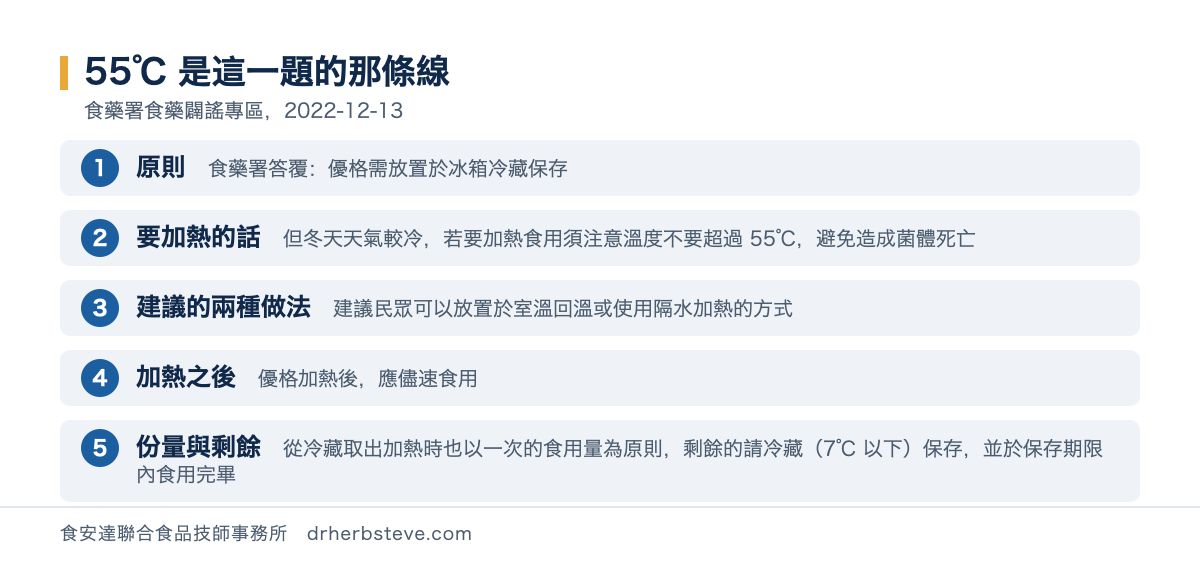 流程圖：55度是這一題的那條線，依食藥署食藥闢謠專區2022年12月13日。原則是食藥署答覆優格需放置於冰箱冷藏保存；要加熱的話但冬天天氣較冷若要加熱食用須注意溫度不要超過55度避免造成菌體死亡；建議的兩種做法建議民眾可以放置於室溫回溫或使用隔水加熱的方式；加熱之後優格加熱後應儘速食用；份量與剩餘從冷藏取出加熱時也以一次的食用量為原則剩餘的請冷藏7度以下保存並於保存期限內食用完畢