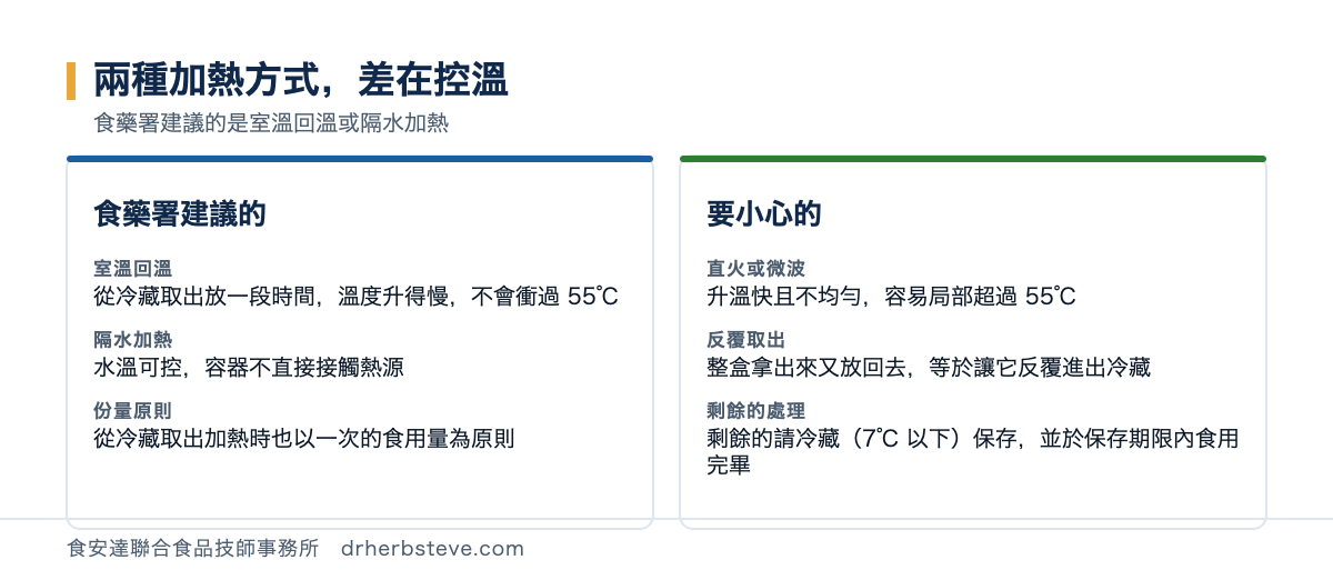 對照圖：兩種加熱方式差在控溫，食藥署建議的是室溫回溫或隔水加熱。食藥署建議的包括室溫回溫從冷藏取出放一段時間溫度升得慢不會衝過55度、隔水加熱水溫可控容器不直接接觸熱源、份量原則從冷藏取出加熱時也以一次的食用量為原則；要小心的包括直火或微波升溫快且不均勻容易局部超過55度、反覆取出整盒拿出來又放回去等於讓它反覆進出冷藏、剩餘的處理是剩餘的請冷藏7度以下保存並於保存期限內食用完畢