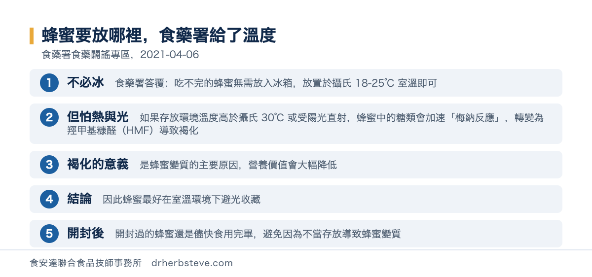 流程圖：蜂蜜要放哪裡食藥署給了溫度，依食藥署食藥闢謠專區2021年4月6日。不必冰食藥署答覆吃不完的蜂蜜無需放入冰箱放置於攝氏18到25度室溫即可；但怕熱與光如果存放環境溫度高於攝氏30度或受陽光直射蜂蜜中的糖類會加速梅納反應轉變為羥甲基糠醛HMF導致褐化；褐化的意義是蜂蜜變質的主要原因營養價值會大幅降低；結論因此蜂蜜最好在室溫環境下避光收藏；開封後開封過的蜂蜜還是儘快食用完畢避免因為不當存放導致蜂蜜變質