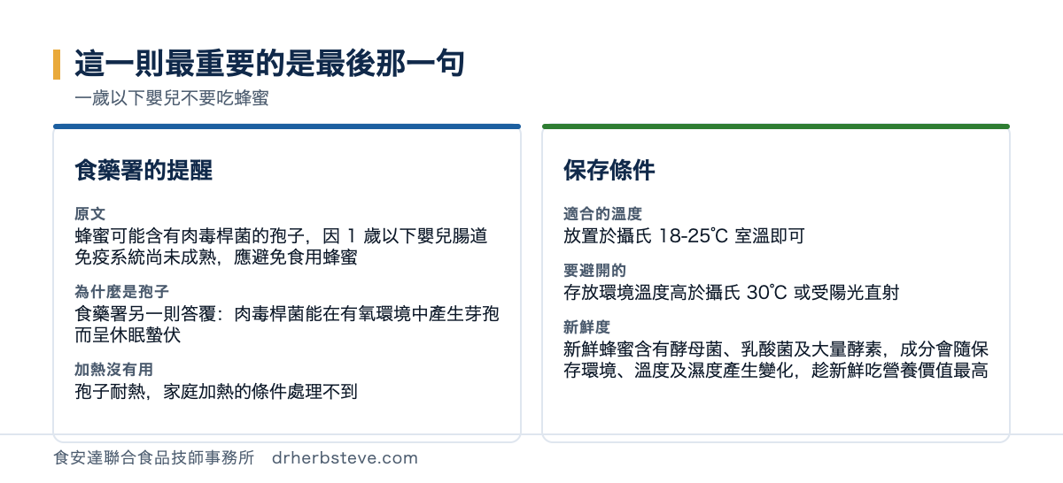 對照圖：這一則最重要的是最後那一句，一歲以下嬰兒不要吃蜂蜜。食藥署的提醒原文是蜂蜜可能含有肉毒桿菌的孢子因1歲以下嬰兒腸道免疫系統尚未成熟應避免食用蜂蜜，為什麼是孢子食藥署另一則答覆肉毒桿菌能在有氧環境中產生芽孢而呈休眠蟄伏，加熱沒有用是孢子耐熱家庭加熱的條件處理不到；保存條件方面適合的溫度是放置於攝氏18到25度室溫即可，要避開的是存放環境溫度高於攝氏30度或受陽光直射，新鮮度是新鮮蜂蜜含有酵母菌乳酸菌及大量酵素成分會隨保存環境溫度及濕度產生變化趁新鮮吃營養價值最高