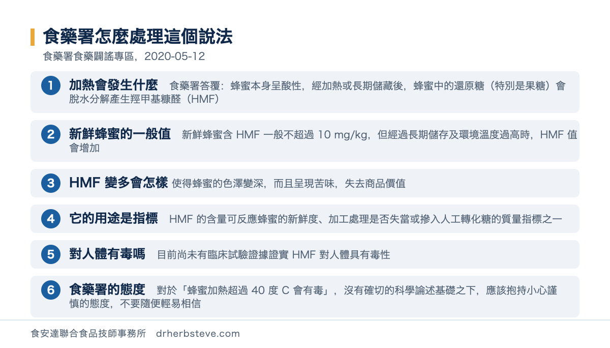 流程圖：食藥署怎麼處理這個說法，依食藥署食藥闢謠專區2020年5月12日。加熱會發生什麼食藥署答覆蜂蜜本身呈酸性經加熱或長期儲藏後蜂蜜中的還原糖特別是果糖會脫水分解產生羥甲基糠醛HMF；新鮮蜂蜜的一般值新鮮蜂蜜含HMF一般不超過10毫克每公斤但經過長期儲存及環境溫度過高時HMF值會增加；HMF變多會怎樣使得蜂蜜的色澤變深而且呈現苦味失去商品價值；它的用途是指標HMF的含量可反應蜂蜜的新鮮度加工處理是否失當或摻入人工轉化糖的質量指標之一；對人體有毒嗎目前尚未有臨床試驗證據證實HMF對人體具有毒性；食藥署的態度對於蜂蜜加熱超過40度C會有毒沒有確切的科學論述基礎之下應該抱持小心謹慎的態度不要隨便輕易相信