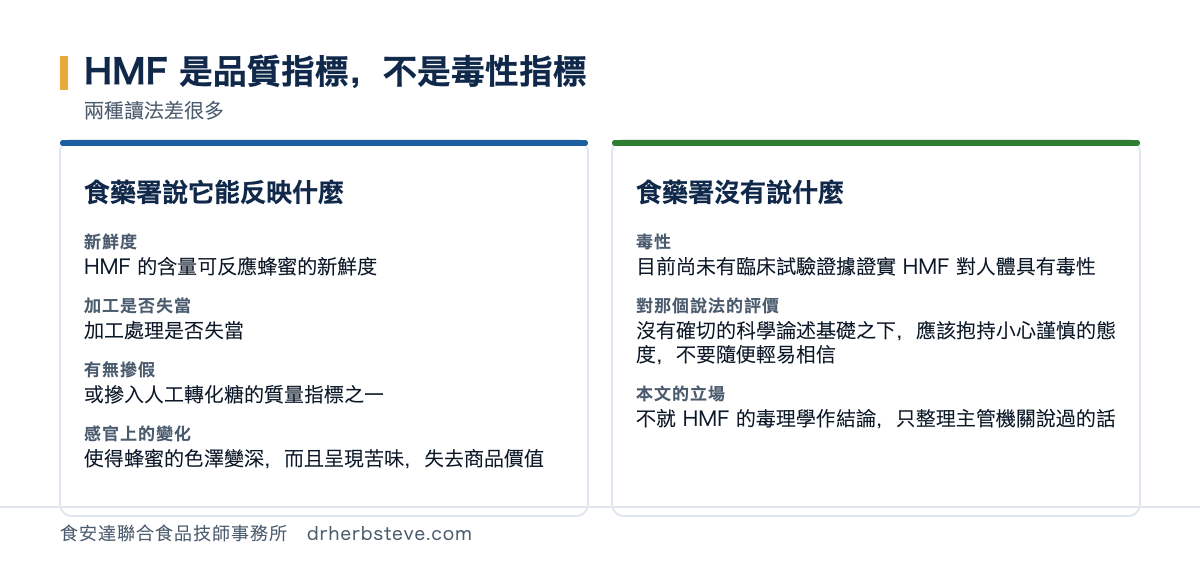 對照圖：HMF是品質指標不是毒性指標，兩種讀法差很多。食藥署說它能反映什麼方面新鮮度是HMF的含量可反應蜂蜜的新鮮度、加工是否失當、有無摻假是或摻入人工轉化糖的質量指標之一、感官上的變化是使得蜂蜜的色澤變深而且呈現苦味失去商品價值；食藥署沒有說什麼方面毒性是目前尚未有臨床試驗證據證實HMF對人體具有毒性、對那個說法的評價是沒有確切的科學論述基礎之下應該抱持小心謹慎的態度不要隨便輕易相信、本文的立場是不就HMF的毒理學作結論只整理主管機關說過的話