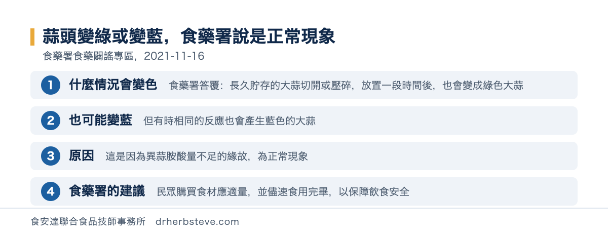 流程圖：蒜頭變綠或變藍食藥署說是正常現象，依食藥署食藥闢謠專區2021年11月16日。什麼情況會變色食藥署答覆長久貯存的大蒜切開或壓碎放置一段時間後也會變成綠色大蒜；也可能變藍但有時相同的反應也會產生藍色的大蒜；原因是這是因為異蒜胺酸量不足的緣故為正常現象；食藥署的建議是民眾購買食材應適量並儘速食用完畢以保障飲食安全