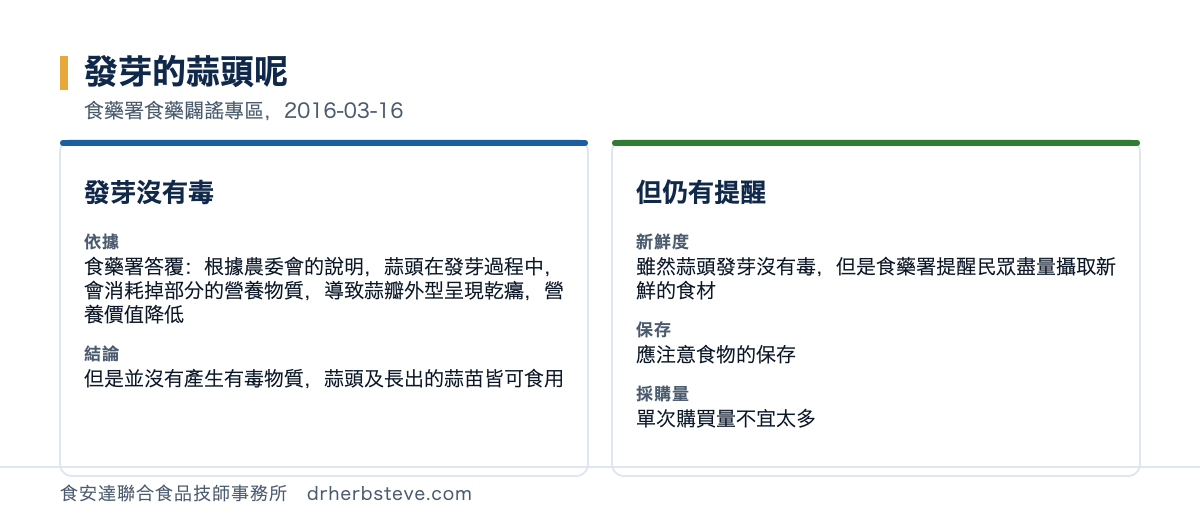 對照圖：發芽的蒜頭呢，依食藥署食藥闢謠專區2016年3月16日。發芽沒有毒方面依據是食藥署答覆根據農委會的說明蒜頭在發芽過程中會消耗掉部分的營養物質導致蒜瓣外型呈現乾癟營養價值降低，結論是但是並沒有產生有毒物質蒜頭及長出的蒜苗皆可食用；但仍有提醒方面新鮮度是雖然蒜頭發芽沒有毒但是食藥署提醒民眾盡量攝取新鮮的食材，保存是應注意食物的保存，採購量是單次購買量不宜太多