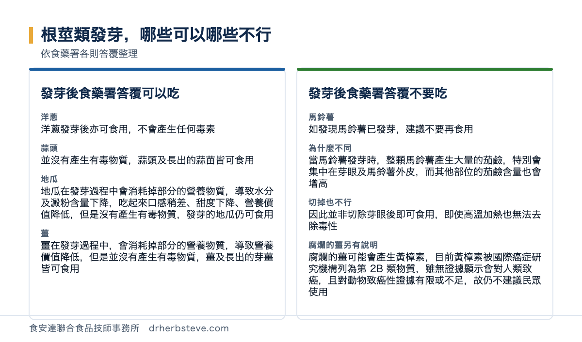 對照圖：根莖類發芽哪些可以哪些不行，依食藥署各則答覆整理。發芽後食藥署答覆可以吃的包括洋蔥洋蔥發芽後亦可食用不會產生任何毒素、蒜頭並沒有產生有毒物質蒜頭及長出的蒜苗皆可食用、地瓜地瓜在發芽過程中會消耗掉部分的營養物質導致水分及澱粉含量下降吃起來口感稍差甜度下降營養價值降低但是沒有產生有毒物質發芽的地瓜仍可食用、薑薑在發芽過程中會消耗掉部分的營養物質導致營養價值降低但是並沒有產生有毒物質薑及長出的芽薑皆可食用；發芽後食藥署答覆不要吃的是馬鈴薯如發現馬鈴薯已發芽建議不要再食用，為什麼不同是當馬鈴薯發芽時整顆馬鈴薯產生大量的茄鹼特別會集中在芽眼及馬鈴薯外皮而其他部位的茄鹼含量也會增高，切掉也不行是因此並非切除芽眼後即可食用即使高溫加熱也無法去除毒性，腐爛的薑另有說明是腐爛的薑可能會產生黃樟素目前黃樟素被國際癌症研究機構列為第2B類物質雖無證據顯示會對人類致癌且對動物致癌性證據有限或不足故仍不建議民眾使用