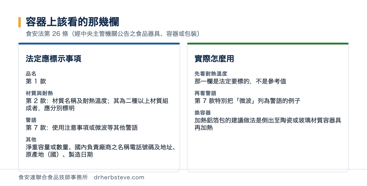 對照圖：容器上該看的那幾欄，依食安法第26條經中央主管機關公告之食品器具容器或包裝。法定應標示事項包括品名第1款、材質與耐熱第2款材質名稱及耐熱溫度其為二種以上材質組成者應分別標明、警語第7款使用注意事項或微波等其他警語、其他包括淨重容量或數量國內負責廠商之名稱電話號碼及地址原產地國製造日期；實際怎麼用方面先看耐熱溫度那一欄是法定要標的不是參考值，再看警語第7款特別把微波列為警語的例子，換容器是加熱鋁箔包的建議做法是倒出至陶瓷或玻璃材質容器具再加熱
