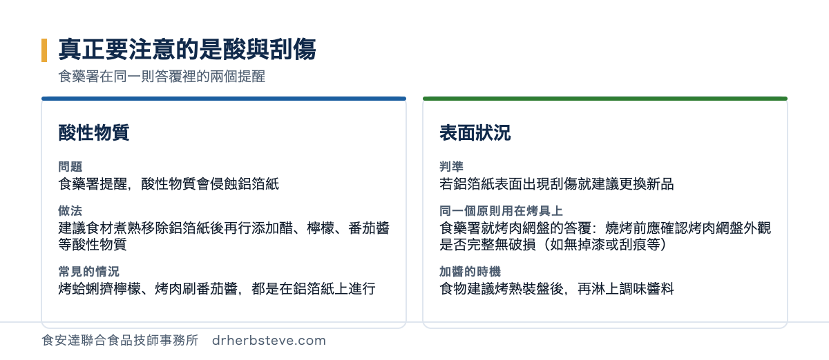 對照圖：真正要注意的是酸與刮傷，依食藥署在同一則答覆裡的兩個提醒。酸性物質方面問題是食藥署提醒酸性物質會侵蝕鋁箔紙，做法是建議食材煮熟移除鋁箔紙後再行添加醋檸檬番茄醬等酸性物質，常見的情況是烤蛤蜊擠檸檬烤肉刷番茄醬都是在鋁箔紙上進行；表面狀況方面判準是若鋁箔紙表面出現刮傷就建議更換新品，同一個原則用在烤具上是食藥署就烤肉網盤的答覆燒烤前應確認烤肉網盤外觀是否完整無破損如無掉漆或刮痕等，加醬的時機是食物建議烤熟裝盤後再淋上調味醬料