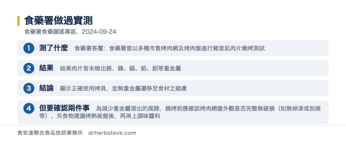 流程圖：食藥署做過實測，依食藥署食藥闢謠專區2024年9月24日。測了什麼是食藥署答覆食藥署曾以多種市售烤肉網及烤肉盤進行豬里肌肉片燒烤測試；結果是結果肉片皆未檢出鉻鎳鎘鉛鋁等重金屬；結論是顯示正確使用烤具並無重金屬遷移至食材之疑慮；但要確認兩件事是為減少重金屬溶出的風險燒烤前應確認烤肉網盤外觀是否完整無破損如無掉漆或刮痕等另食物建議烤熟裝盤後再淋上調味醬料