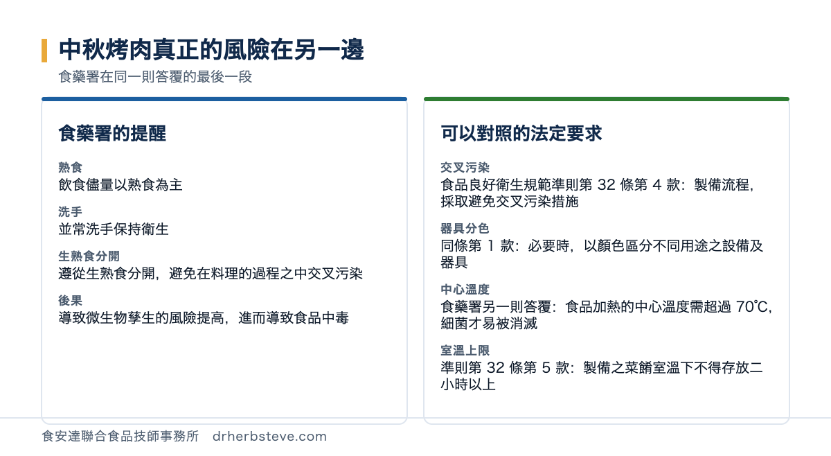 對照圖：中秋烤肉真正的風險在另一邊，依食藥署在同一則答覆的最後一段。食藥署的提醒方面熟食是飲食儘量以熟食為主、洗手是並常洗手保持衛生、生熟食分開是遵從生熟食分開避免在料理的過程之中交叉污染、後果是導致微生物孳生的風險提高進而導致食品中毒；可以對照的法定要求方面交叉污染是食品良好衛生規範準則第32條第4款製備流程採取避免交叉污染措施、器具分色是同條第1款必要時以顏色區分不同用途之設備及器具、中心溫度是食藥署另一則答覆食品加熱的中心溫度需超過70度細菌才易被消滅、室溫上限是準則第32條第5款製備之菜餚室溫下不得存放二小時以上