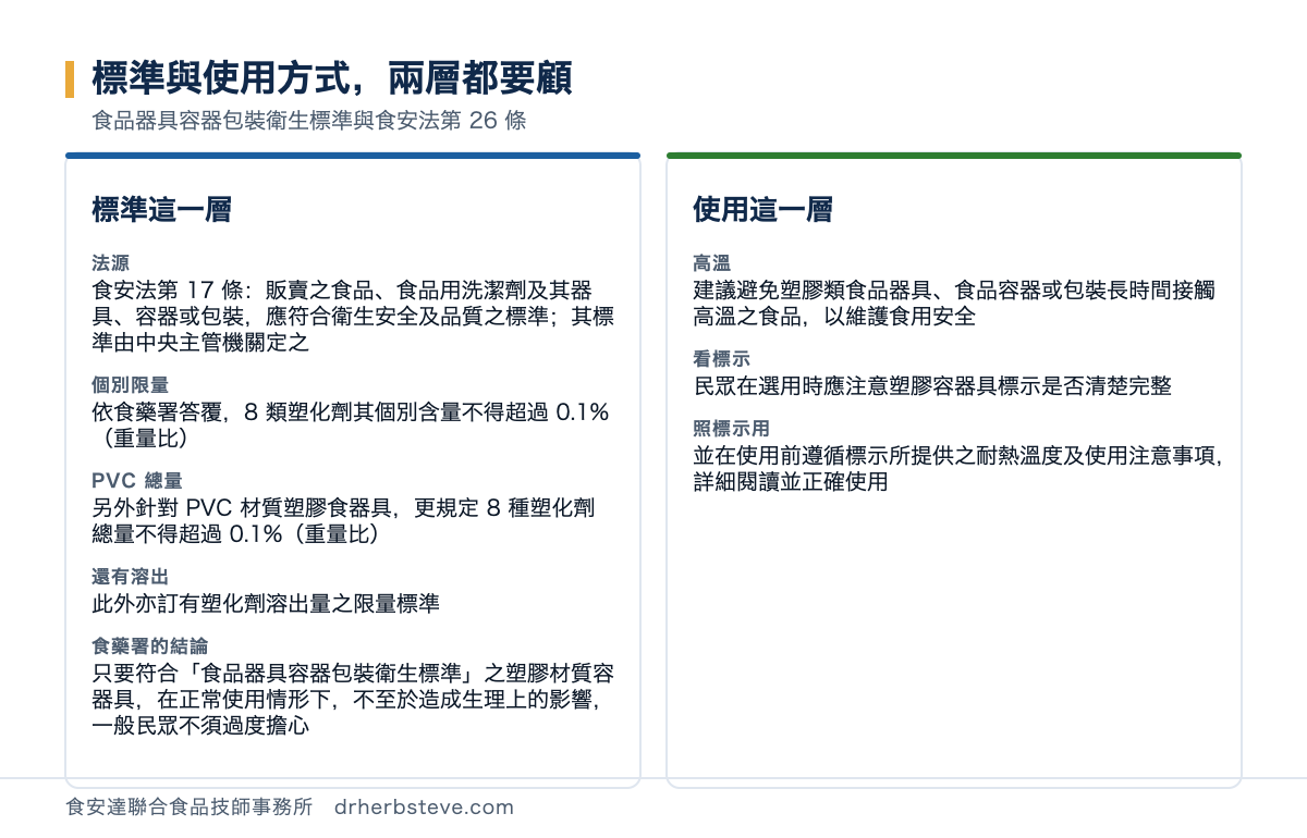 對照圖：標準與使用方式兩層都要顧，依食品器具容器包裝衛生標準與食安法第26條。標準這一層的法源是食安法第17條販賣之食品食品用洗潔劑及其器具容器或包裝應符合衛生安全及品質之標準其標準由中央主管機關定之、個別限量是依食藥署答覆8類塑化劑其個別含量不得超過0.1%重量比、PVC總量是另外針對PVC材質塑膠食器具更規定8種塑化劑總量不得超過0.1%重量比、還有溶出是此外亦訂有塑化劑溶出量之限量標準、食藥署的結論是只要符合食品器具容器包裝衛生標準之塑膠材質容器具在正常使用情形下不至於造成生理上的影響一般民眾不須過度擔心；使用這一層的高溫是建議避免塑膠類食品器具食品容器或包裝長時間接觸高溫之食品以維護食用安全、看標示是民眾在選用時應注意塑膠容器具標示是否清楚完整、照標示用是並在使用前遵循標示所提供之耐熱溫度及使用注意事項詳細閱讀並正確使用