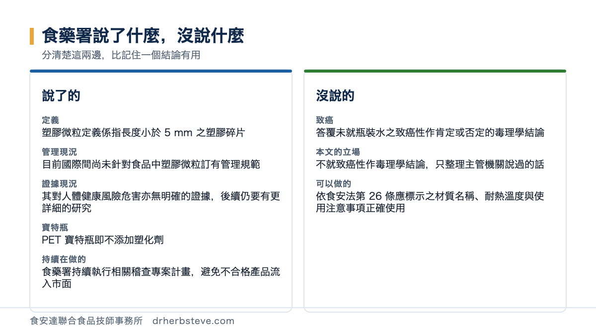 對照圖：食藥署說了什麼沒說什麼，分清楚這兩邊比記住一個結論有用。說了的部分定義是塑膠微粒定義係指長度小於5mm之塑膠碎片、管理現況是目前國際間尚未針對食品中塑膠微粒訂有管理規範、證據現況是其對人體健康風險危害亦無明確的證據後續仍要有更詳細的研究、寶特瓶是PET寶特瓶即不添加塑化劑、持續在做的是食藥署持續執行相關稽查專案計畫避免不合格產品流入市面；沒說的部分致癌是答覆未就瓶裝水之致癌性作肯定或否定的毒理學結論、本文的立場是不就致癌性作毒理學結論只整理主管機關說過的話、可以做的是依食安法第26條應標示之材質名稱耐熱溫度與使用注意事項正確使用