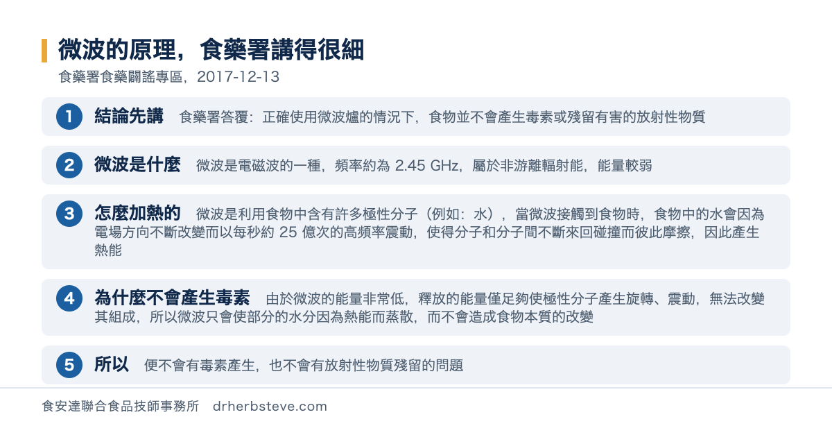 流程圖：微波的原理食藥署講得很細，依食藥署食藥闢謠專區2017年12月13日。結論先講是食藥署答覆正確使用微波爐的情況下食物並不會產生毒素或殘留有害的放射性物質；微波是什麼是微波是電磁波的一種頻率約為2.45GHz屬於非游離輻射能能量較弱；怎麼加熱的是微波是利用食物中含有許多極性分子例如水當微波接觸到食物時食物中的水會因為電場方向不斷改變而以每秒約25億次的高頻率震動使得分子和分子間不斷來回碰撞而彼此摩擦因此產生熱能；為什麼不會產生毒素是由於微波的能量非常低釋放的能量僅足夠使極性分子產生旋轉震動無法改變其組成所以微波只會使部分的水分因為熱能而蒸散而不會造成食物本質的改變；所以是便不會有毒素產生也不會有放射性物質殘留的問題