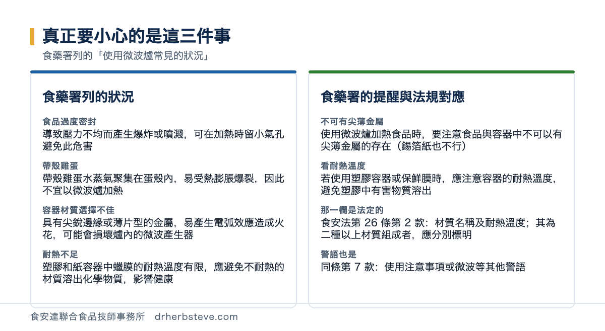 對照圖：真正要小心的是這三件事，食藥署列的使用微波爐常見的狀況。食藥署列的狀況包括食品過度密封導致壓力不均而產生爆炸或噴濺可在加熱時留小氣孔避免此危害、帶殼雞蛋水蒸氣聚集在蛋殼內易受熱膨脹爆裂因此不宜以微波爐加熱、容器材質選擇不佳具有尖銳邊緣或薄片型的金屬易產生電弧效應造成火花可能會損壞爐內的微波產生器、耐熱不足是塑膠和紙容器中蠟膜的耐熱溫度有限應避免不耐熱的材質溶出化學物質影響健康；食藥署的提醒與法規對應包括不可有尖薄金屬是使用微波爐加熱食品時要注意食品與容器中不可以有尖薄金屬的存在錫箔紙也不行、看耐熱溫度是若使用塑膠容器或保鮮膜時應注意容器的耐熱溫度避免塑膠中有害物質溶出、那一欄是法定的是食安法第26條第2款材質名稱及耐熱溫度其為二種以上材質組成者應分別標明、警語也是同條第7款使用注意事項或微波等其他警語