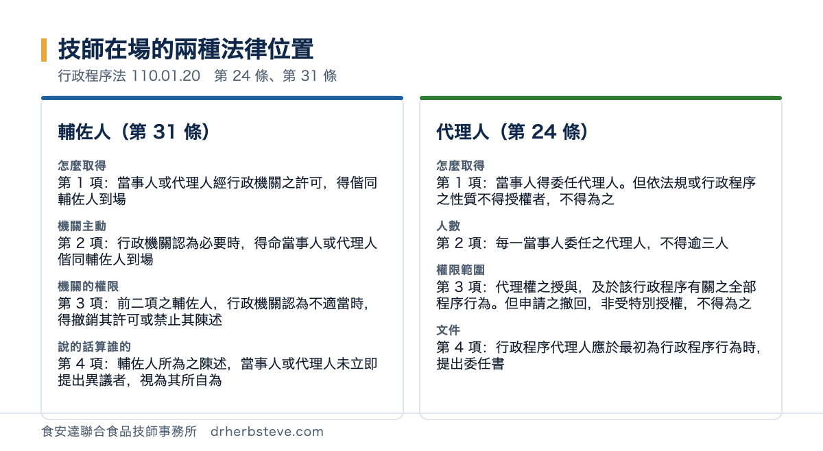 對照圖：技師在場的兩種法律位置，依行政程序法110年1月20日修正版第24條與第31條。輔佐人第31條：怎麼取得，當事人或代理人經行政機關之許可，得偕同輔佐人到場；機關主動，行政機關認為必要時，得命當事人或代理人偕同輔佐人到場；機關的權限，輔佐人行政機關認為不適當時，得撤銷其許可或禁止其陳述；說的話算誰的，輔佐人所為之陳述，當事人或代理人未立即提出異議者，視為其所自為。代理人第24條：怎麼取得，當事人得委任代理人，但依法規或行政程序之性質不得授權者，不得為之；人數，每一當事人委任之代理人，不得逾三人；權限範圍，代理權之授與，及於該行政程序有關之全部程序行為，但申請之撤回，非受特別授權，不得為之；文件，行政程序代理人應於最初為行政程序行為時，提出委任書