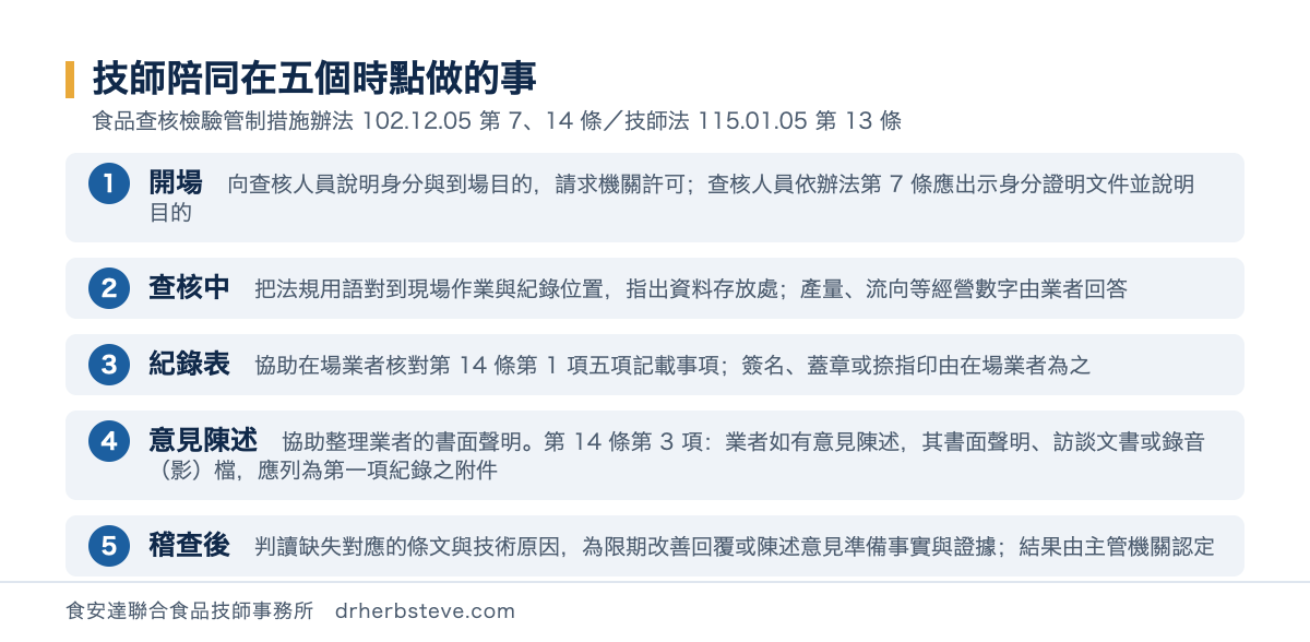 流程圖：技師陪同在五個時點做的事，依食品查核檢驗管制措施辦法102年12月5日第7條與第14條、技師法115年1月5日第13條。一開場，向查核人員說明身分與到場目的並請求機關許可，查核人員依辦法第7條應出示身分證明文件並說明目的；二查核中，把法規用語對到現場作業與紀錄位置，指出資料存放處，產量與流向等經營數字由業者回答；三紀錄表，協助在場業者核對第14條第1項五項記載事項，簽名蓋章或捺指印由在場業者為之；四意見陳述，協助整理業者的書面聲明，第14條第3項規定業者如有意見陳述，其書面聲明、訪談文書或錄音影檔，應列為第一項紀錄之附件；五稽查後，判讀缺失對應的條文與技術原因，為限期改善回覆或陳述意見準備事實與證據，結果由主管機關認定
