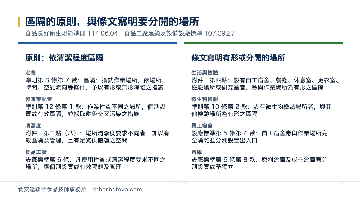 對照圖：區隔的原則與條文寫明要分開的場所，依食品良好衛生規範準則114年6月4日與食品工廠建築及設備設廠標準107年9月27日。左欄原則依清潔程度區隔：準則第3條第7款區隔指就作業場所依場所時間空氣流向等條件予以有形或無形隔離之措施；第12條第1款作業性質不同之場所個別設置或有效區隔並採取避免交叉污染之措施；附件一第二點（八）場所清潔度要求不同者加以有效區隔及管理且有足夠供搬運之空間；設廠標準第6條凡使用性質或清潔程度要求不同之場所應個別設置或有效隔離及管理。右欄條文寫明有形或分開的場所：附件一第四點設有員工宿舍餐廳休息室更衣室檢驗場所或研究室者應與作業場所為有形之區隔；準則第10條第2款設有微生物檢驗場所者與其他檢驗場所為有形之區隔；設廠標準第5條第4款員工宿舍應與作業場所完全隔離並分別設置出入口；設廠標準第6條第8款原料倉庫及成品倉庫應分別設置或予獨立