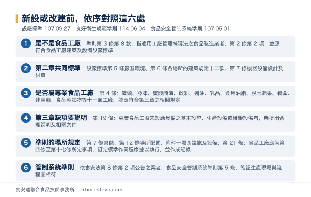 流程圖：新設或改建食品工廠前依序對照的六處，依食品工廠建築及設備設廠標準107年9月27日、食品良好衛生規範準則114年6月4日與食品安全管制系統準則107年5月1日。一確認是不是食品工廠，準則第3條第8款指適用工廠管理輔導法之食品製造業者，第2條第2項並應符合設廠標準；二第二章共同標準，設廠標準第5條廠區環境、第6條各場所建築規定十二款、第7條機器設備；三是否屬十一類專業工廠，第4條罐頭冷凍蜜餞醃漬飲料醬油乳品食用油脂脫水蔬果餐盒速食麵食品添加物工廠並應符合第三章；四第三章缺項要有說明，第19條未設應具備之基本設施生產設備或檢驗設備者應提出合理說明及相關文件；五準則的場所規定，第7條倉儲第12條場所配置附件一，第21條訂定標準作業程序據以執行並作成紀錄；六若屬依食安法第8條第2項公告之業者，食品安全管制系統準則第5條確認生產現場與流程圖相符